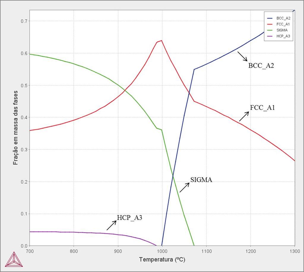 43 cromo hexagonais compactos Cr 2 N (indicados como HCP_A3 na simulação de Thermo-Calc) só ocorreria abaixo de aproximadamente 980 C.