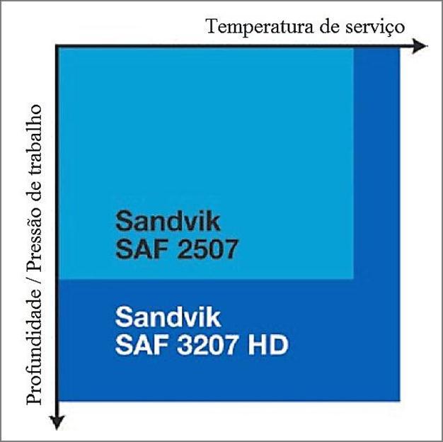 52 Figura 26 - Figura esquemática da Profundidade / Pressão de trabalho x Temperatura de serviço para os aços SAF 3207 (hiperdúplex) e SAF 2507 (superdúplex). Fonte: CHAI et al., 2009.