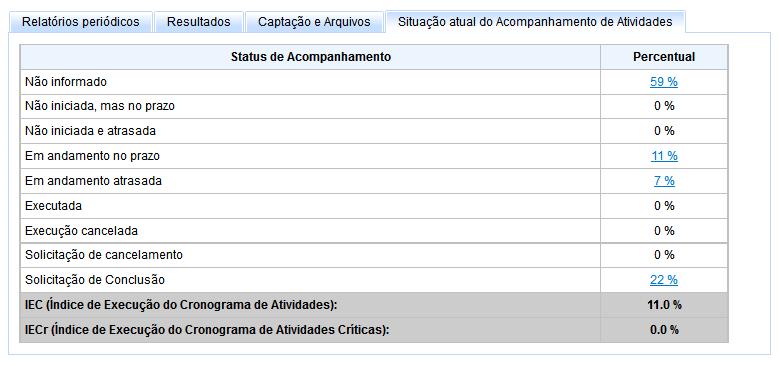 6) Consulta ao status das atividades - O status das atividades podem ser consultado na aba Acompanhamento Atividades ; - Para concluir o relatório final Para projetos iniciados a partir