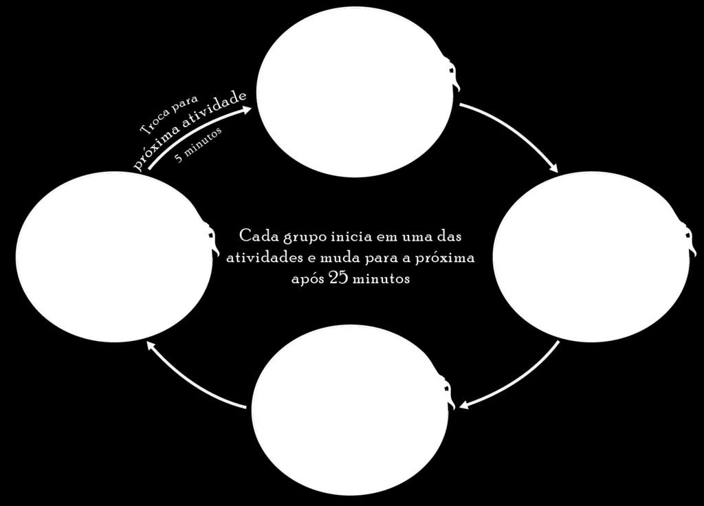 DIAS, HORÁRIOS E DINÂMICA 5 As Oficinas Circenses foram planejadas para acontecerem às quartas, sextas e sábados. O evento possui uma duração total de 3 horas, sendo:.