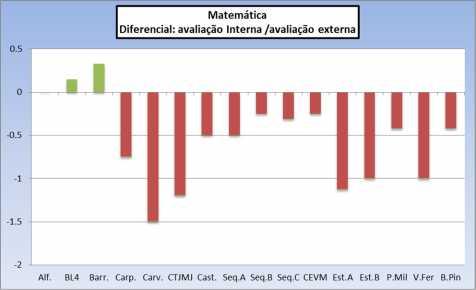 Relatório de Avaliação Sumativa, 1º ciclo - 3º período DIFERENCIAL AVALIAÇÃO INTERNA - AVALIAÇÃO EXTERNA Gráfico nº 8 Gráfico nº 9 Estes dois gráficos mostram-nos com clarividência o desvio que a