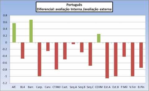 A cor vermelha mostra-nos as turmas que baixaram o nível de classificação e a cor verde as turmas que subiram.