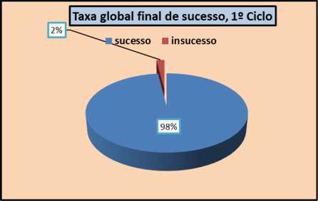 RESULTADOS FINAIS DO 1º CICLO Tabela nº 8 Total de alunos Alunos que Transitaram Alunos Não transitaram Alunos em Abandono Taxas de sucesso final Por anos Aprovados Não aprovados escolar (%) Sem