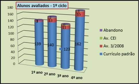 Relatório de Avaliação Sumativa, 1º ciclo 3º período NÚMERO TOTAL DE ALUNOS AVALIADOS Tabela nº 1 Tabela 1 - Número total de alunos avaliados - 1º Ciclo Alunos 1º ano 2º ano 3º ano 4º ano TOTAL