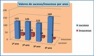 Com classificações Inferiores a 3 ou Suf. (negativas) Número de alunos avaliados Sucesso Insucesso ( só positivas) 1 neg. 2 neg.