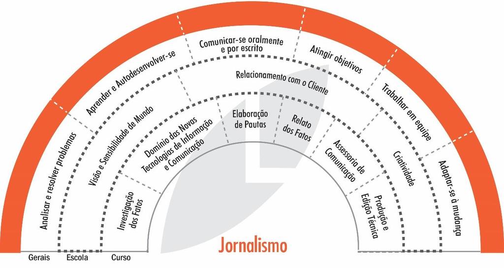 A ênfase curricular do curso de Jornalismo da UNINORTE trata de entender diferentes conteúdos, discursos ou linguagens.
