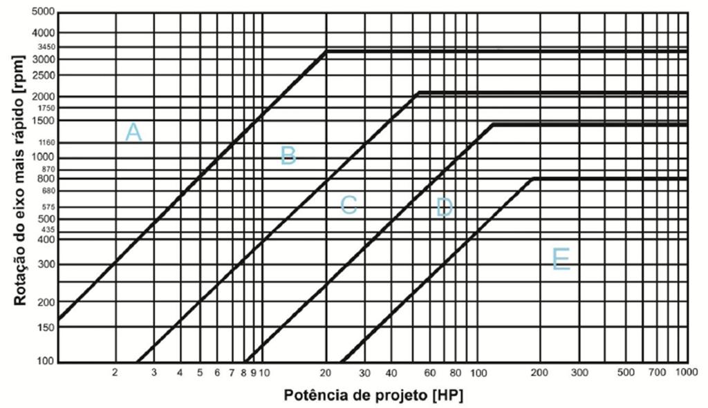 Tabela 20 Determinação da seção da