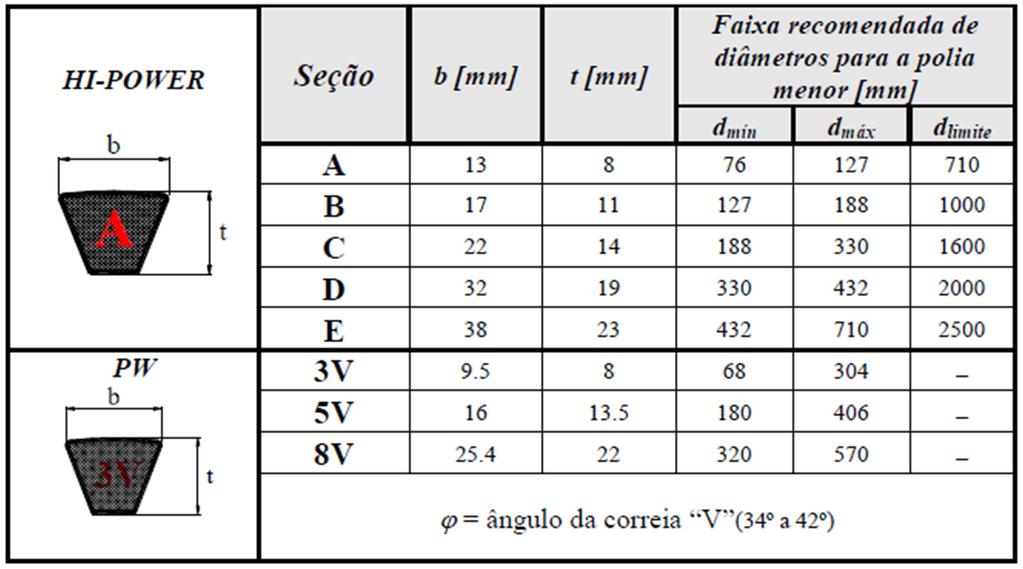 Tabela 21 Dimensões principais da