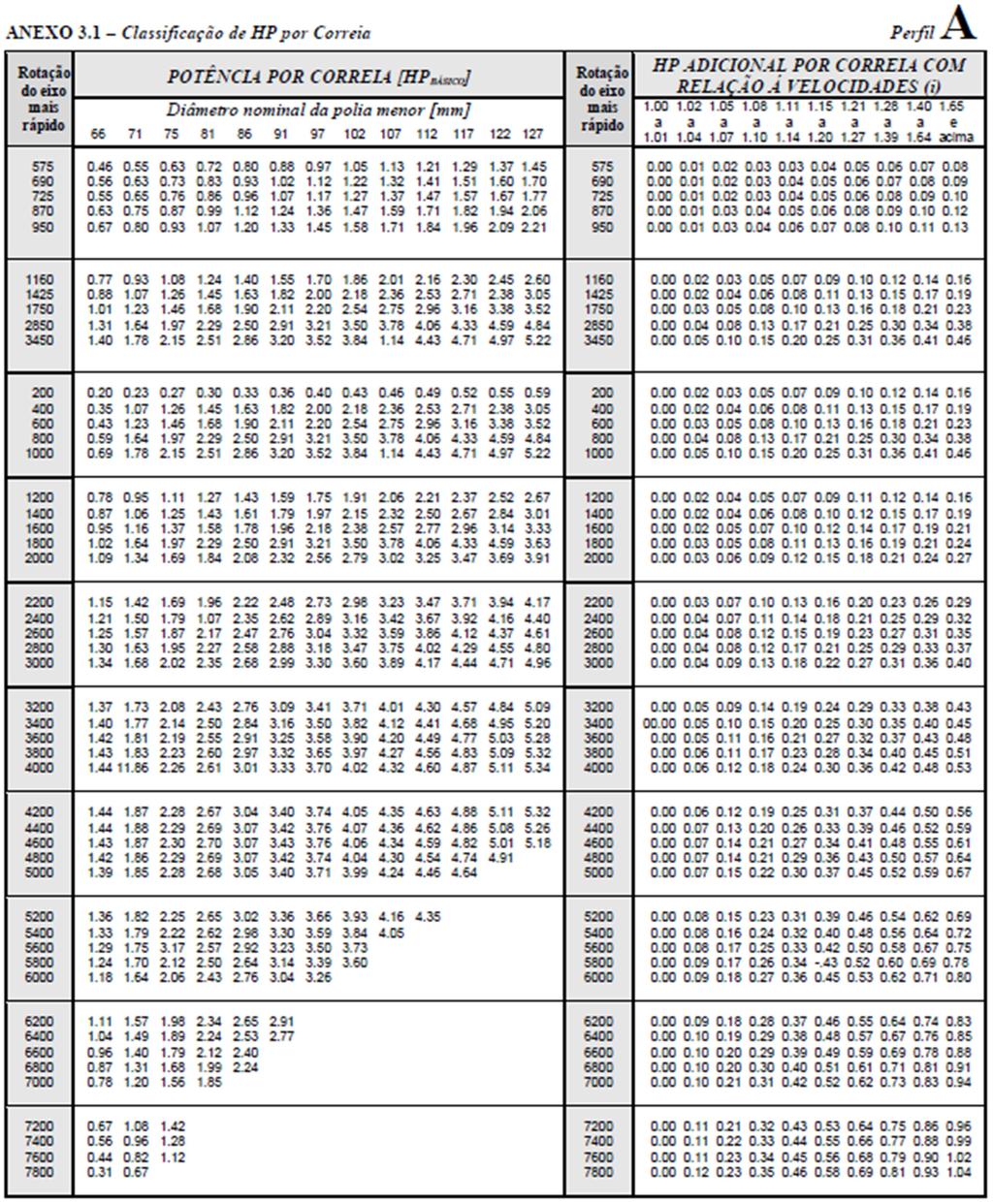 Tabela 22 Classificação de HP