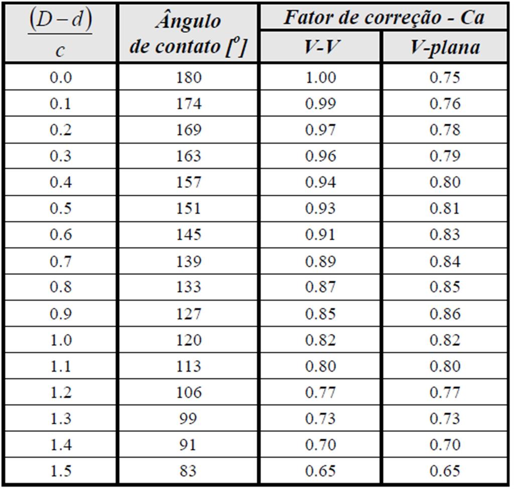 Tabela 24 Fator de correção