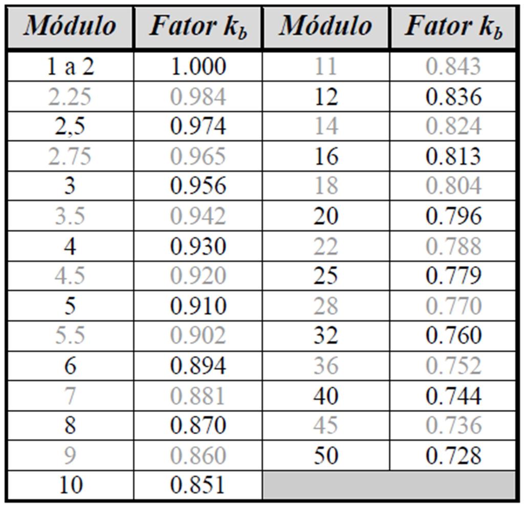 Tabela 29 Fator de forma 𝑲𝒃 para