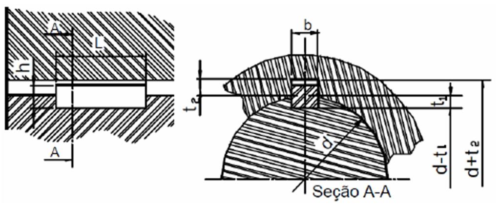 1 e a Tabela 12 com as dimensões padronizadas de chavetas paralelas para cada diâmetro para garantir o seu correto funcionamento.