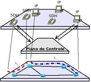 17 etc. E a camada do meio é o Plano de Controle. É ele quem faz a interface entre a camada cliente e a camada física.