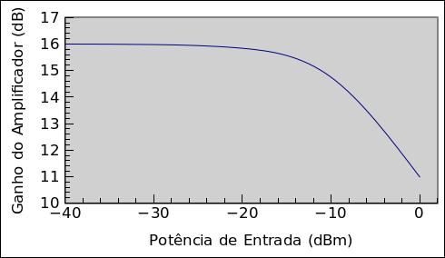 28 com o sinal até o receptor causando uma degradação na OSNR do sistema. O ASE pode ser medido em termos de potência ótica do ruído, dada por [MUKHERJEE, 2006]: P ASE =2 nsp h f c (G 1) B, 0 (2.