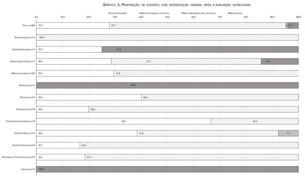 No gráfico 3 apresentam-se os resultados relativos à proporção de doentes com intervenção gerada após avaliação nutricional.