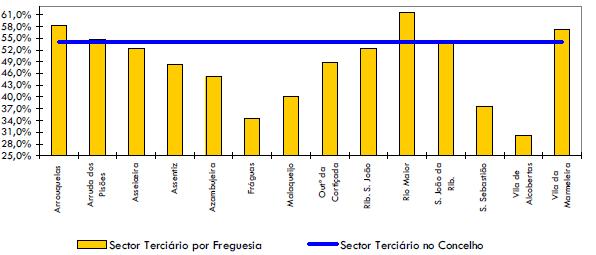 Na distribuição do emprego sectorial por freguesias é perceptível uma significativa diversidade produtiva, evidenciando-se 3 perfis funcionais 1 : O primeiro perfil corresponde às freguesias de Rio