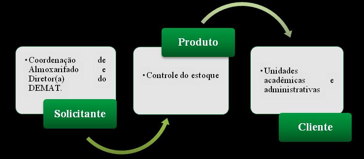 Iniciou-se o mapeamento de riscos a partir do PDI, o qual contém 10 vetores estratégicos com seus respectivos objetivos e ações.