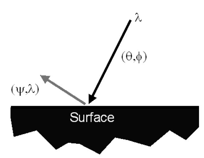 Modelos baseados na luz Iluminação Directa ou Local Tipos de Luz Fontes de Luz (emissão) Materiais da superfície dos objectos (reflexão) Iluminação Indirecta ou Global Sombras Refracções Reflexões