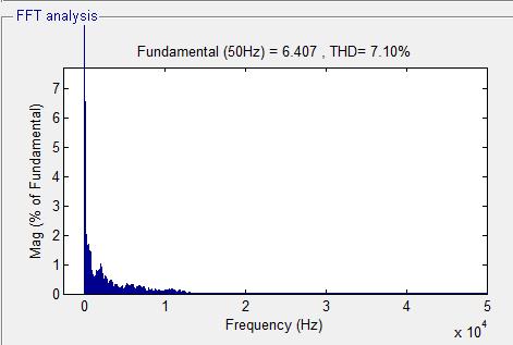 Figura 4.6 Espectro de frequências da corrente de entrada.