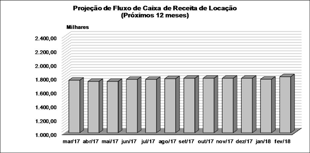 Cronograma Vencimentos de Contratos 2025 7,41% 2021 19,02% 2020 9,95% 2019 36,36% 2018 3,13% Receita de Locação Projetada.