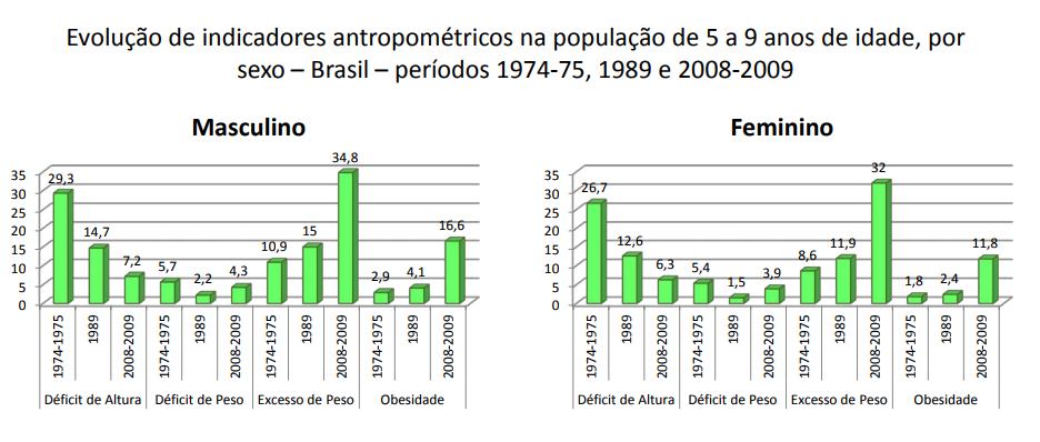 OBESIDADE NO BRASIL IBGE: Instituto Brasileiro