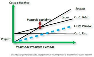 Indicadores de Viabilidade a) Ponto de equilíbrio; b) Lucratividade; c) Rentabilidade; d) Payback; e) Valor Presente Líquido; f) Taxa Interna de Retorno. Atuação Empreendedora - Prof.