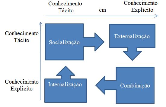 projetos. Os registros mais recentes da Tabela 1 demonstram que as ferramentas tecnológicas, como as ferramentas de armazenamento, somam-se a este processo evolutivo.