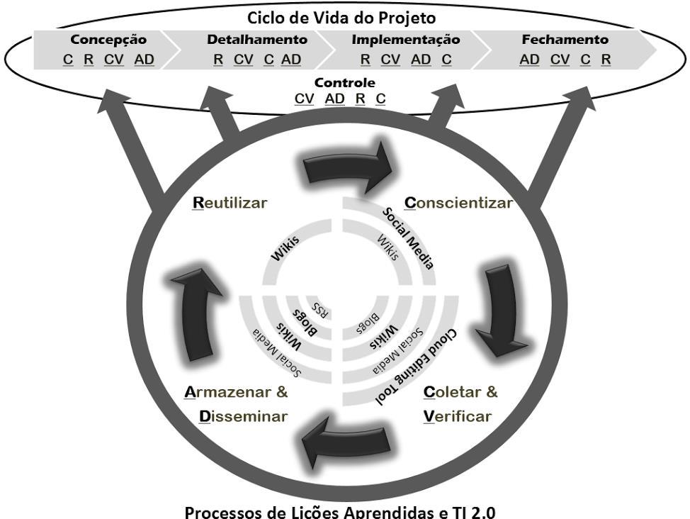 Figura 2 - O modelo Target 2.0 para GLA em projetos. Fonte: Rosa (2015) Siglas utilizadas no modelo Target 2.0 na figura 2: R Reutilização; CV Coletar e Verificar; AD Armazenar e Disseminar; C Coleta.