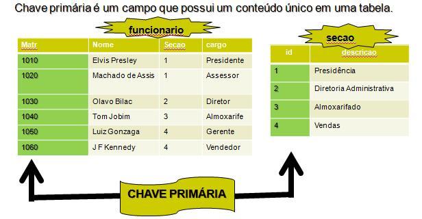 Se temos dois números iguais como 234589 para as UFs GO e MG, então as respectivas chaves primárias serão distintas: 234589GO e 234589MG.