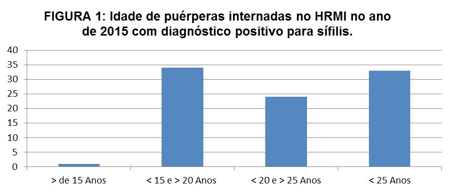 METODOLOGIA Trata-se de um estudo descritivo quantitativo, desenvolvido com puérperas com Venereal Disease Research Laboratory (VDRL) positivo no Hospital Regional Materno Infantil (HRMI) em