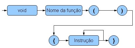 Em C/C++ a modularização é feita através das funções.