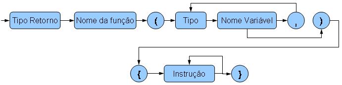 linha 17 lixo 18 12 19.. 20 resultado int soma( ) soma( ) desvio linha 4 Soma = 12 retorna 0 para o sistema operacional Linha n1 n2 s 4 5 6 lixo lixo lixo 7...... 8 7.... 9...... 10.. 5.. 11.