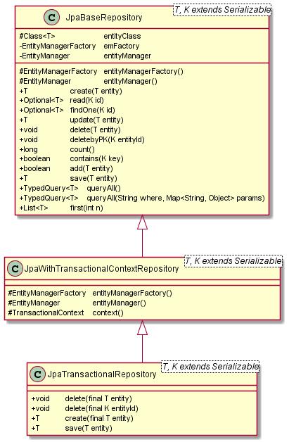 O projeto framework tem uma classe para servir de superclasse para os repositórios que são sempre usados num contexto que não afeta outros repositórios - JpaTransactionalRepository<T, K extends