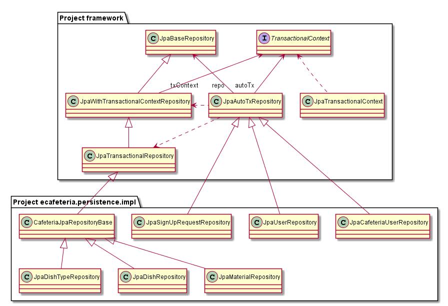 O projeto framework tem outra classe para representar os repositórios usados num contexto que afeta outros repositórios - JpaWithTransactionlContextRepository<T, K extends Serializable>.