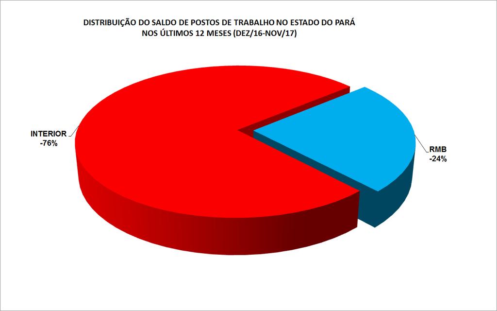 FONTE: MTE / CAGED