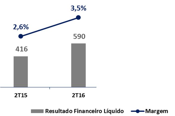 Endividamento Líquido e Resultado Financeiro Endividamento Líquido Solidez financeira: - Posição de caixa de R$ 3,7 bi, além de aprox.