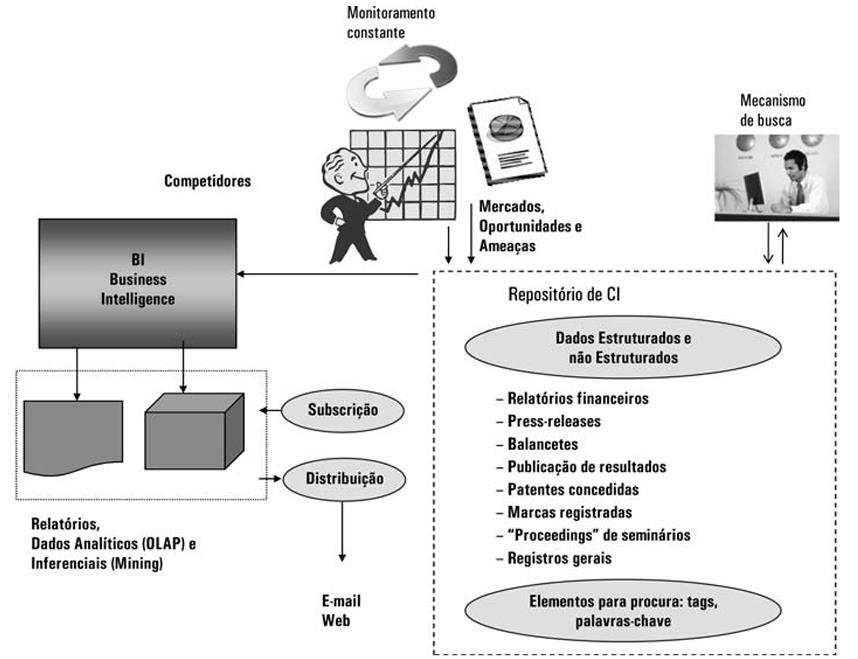 Apresentamos abaixo uma figura que mostra o cenário no qual encontra-se a inteligência competitiva.