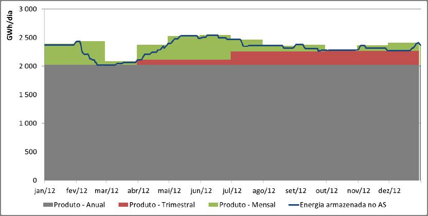 Tarifa de Uso do Armazenamento Subterrâneo Figura 4-2 - Produtos de capacidade de armazenamento contratada no armazenamento subterrâneo Minimização da capacidade contratada Como se observa na figura