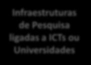 Sistema Nacional de C,T&I brasileiro é estruturado e amplo Infraestruturas de Pesquisa ligadas a ICTs ou