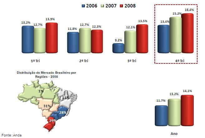 Evolução de Market-Share O market-share cresceu de 15,2% no 4T07 para 18,4% no 4T08, apesar da queda de volume no 4T08. No acumulado do ano, o market-share atingiu 14,1%, contra 13,2% de 2007.