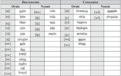 Figura 7: Ditongos da língua portuguesa Fonte: SEARA; NUNES; LAZZAROTTO-VOLCÃO, 2015, p. 67.