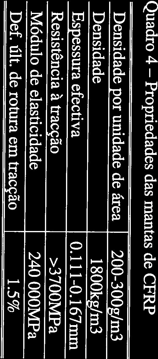 O valor de ensaio e as respostas experimentais ao betão foi caracterizado por intermédio de O comportamento à tracção do mento à tracção dos laminados de CFRP Fig.