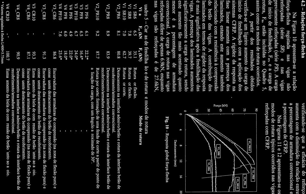 V4CR1O -. 100.7 fase linear aumenta com a presença dos nas vigas não reforçadas é de 27.