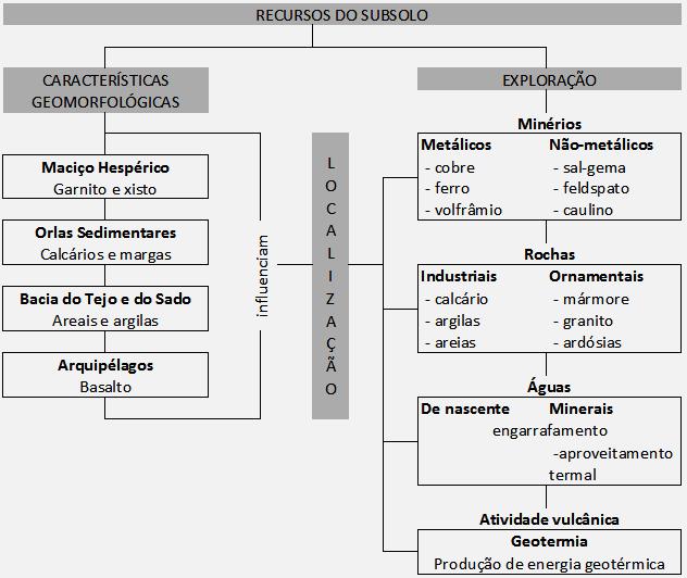 2.1.1. As áreas de exploração dos recursos minerais Síntese: A diversidade dos recursos do subsolo 1.