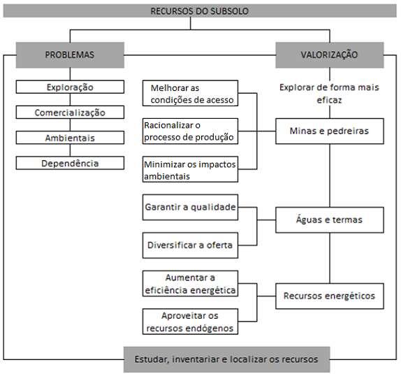 Síntese: Os problemas da exploração dos recursos do subsolo Apesar da diversidade e relativa abundância dos recursos do subsolo português, o setor debate-se com problemas, tanto no que respeita à sua