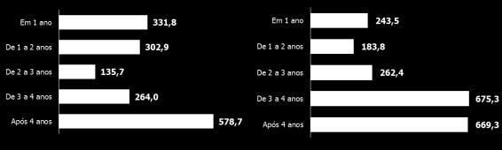 amortizações já programadas de dívidas correntes. A dívida líquida, por sua vez, encerrou o trimestre em R$ 1.