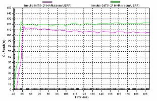 5 FIGURA 6 Valores rms das sobrecorrentes de neutro encontradas no lado de 230kV do TR 100 MVA, durante a energização na SE Natal II, com (verde) e sem (rosa) a presença da Usina (A, fn pico) FIGURA