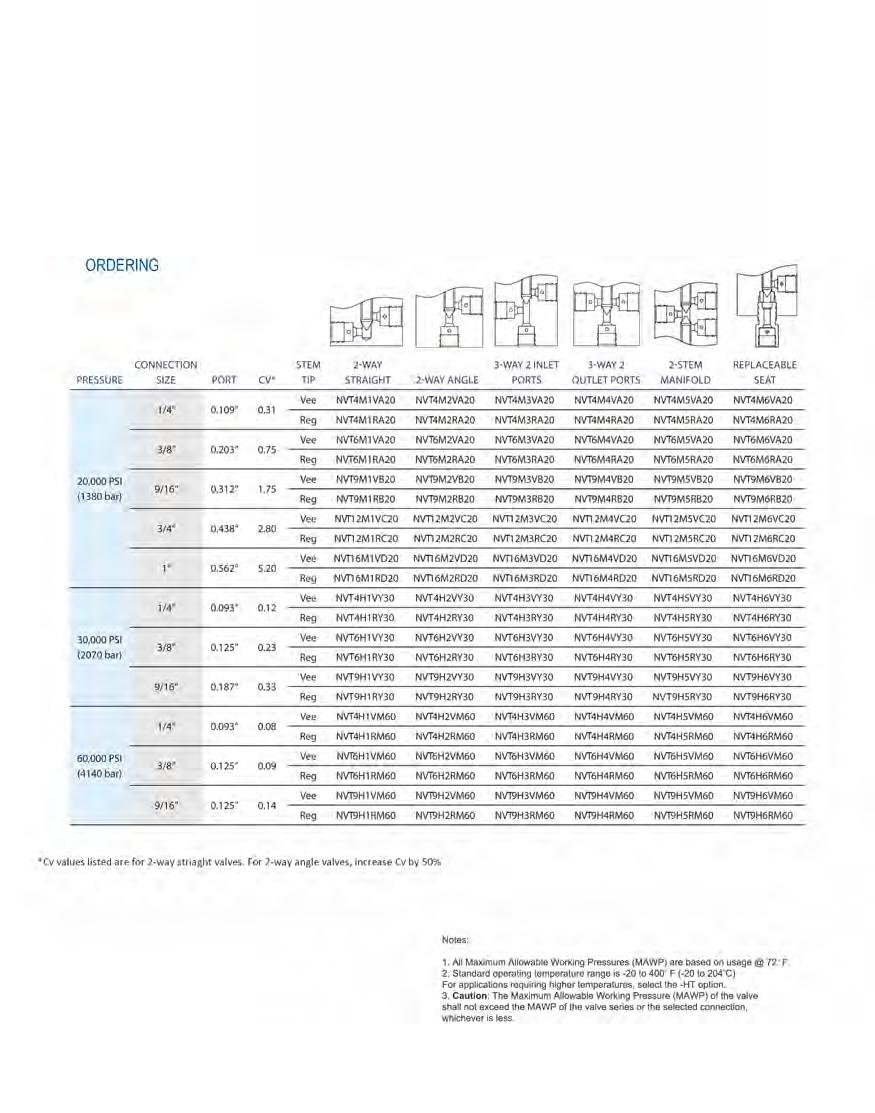 Medium and High Pressure Valves,