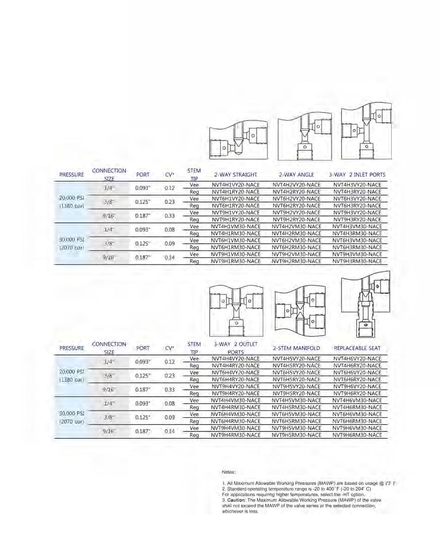 Medium and High Pressure Valves,