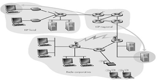 REDES ESTRUTURA DE UMA REDE DE COMPUTADORES Redes de dados são sistemas compostos de dispositivos finais (hosts), dispositivos
